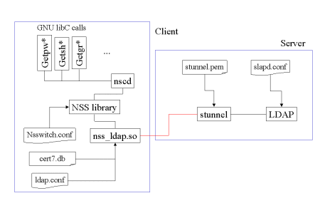 The relationships among the pieces of the authentication system from the NSS perspective