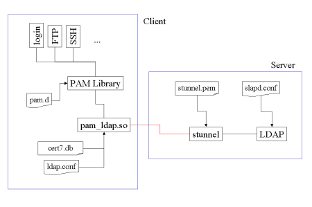 The relationships among the pieces of the authentication system from the PAM point of view