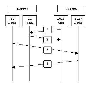 active ftp diagram