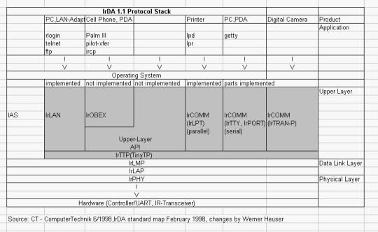 IrDA Stack.